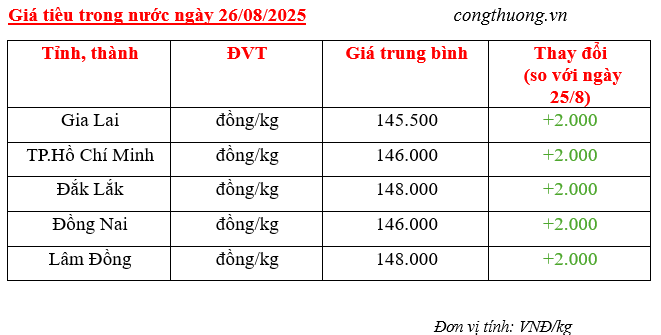 Giá tiêu trong nước cập nhật sáng ngày 26/8/2025