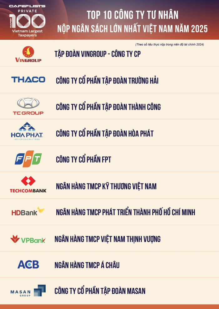 Hòa Phát đứng Top 4 doanh nghiệp tư nhân nộp ngân sách lớn nhất Việt Nam 2025