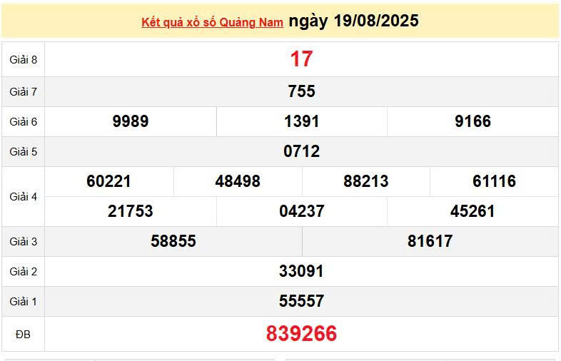 XSQNA 19/8, KQXSQNA 19/8, kết quả xổ số Quảng Nam ngày 19/8/2025