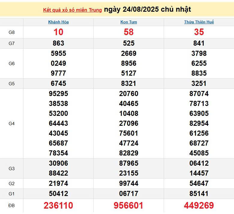 XSMT 24/8, KQXSMT 24/8, kết quả xổ số miền Trung ngày 24/8/2025