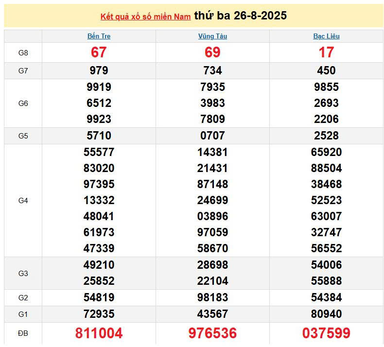 XSMN 26/8, KQXSMN 26/8, kết quả xổ số miền Nam ngày 26/8/2025