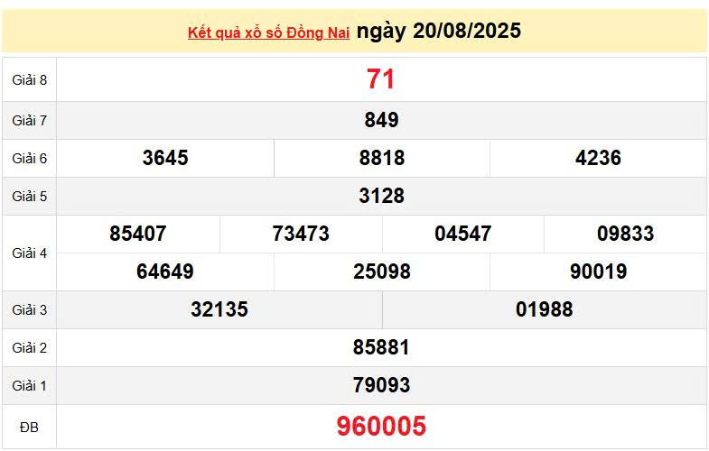 XSDN 20/8, KQXSDN 20/8, kết quả xổ số Đồng Nai ngày 20/8/2025