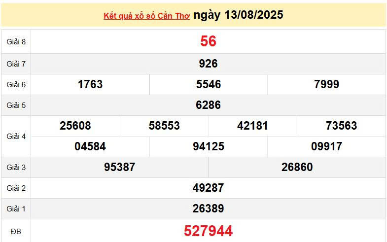 XSCT 13/8, KQXSCT 13/8, kết quả xổ số Cần Thơ ngày 13/8/2025