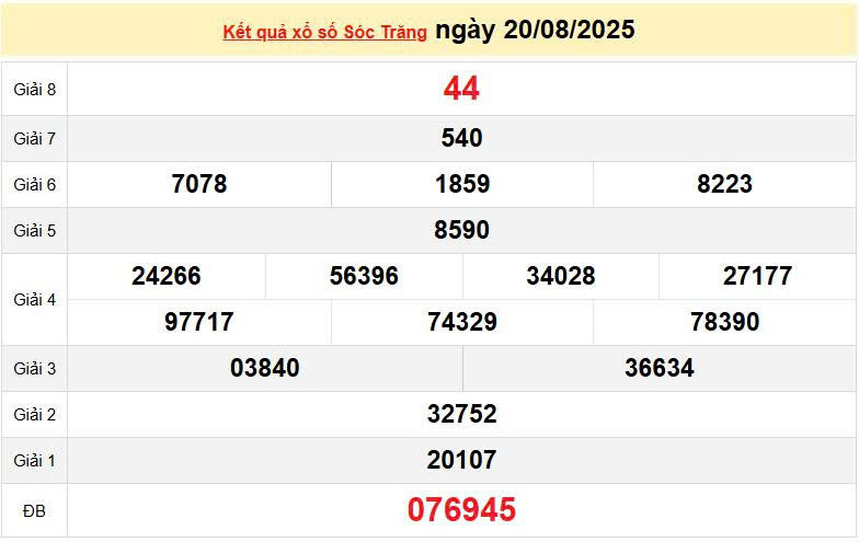 XSST 20/8, KQXSST 20/8, kết quả xổ số Sóc Trăng ngày 20/8/2025