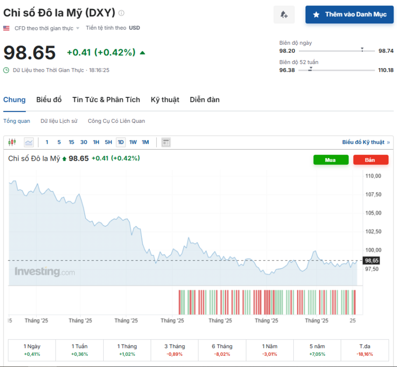 Diễn biến chỉ số DXY trong thời gian qua. Nguồn: Investing.com