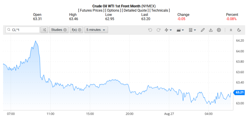 Giá dầu WTI trên thị trường thế giới rạng sáng 28/08/2025 (theo giờ Việt Nam)