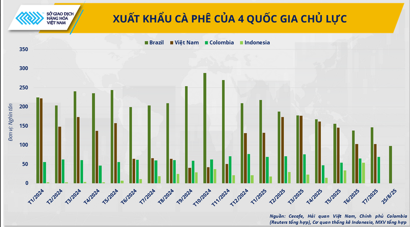 Xuất khẩu cà phê của 4 quốc gia chủ lực - Nguồn: Cecafe, Hải quan Việt Nam, Chính phủ Colombia (Reuters tổng hợp), Cơ quan thống kê Indonesia, MXV tổng hợp