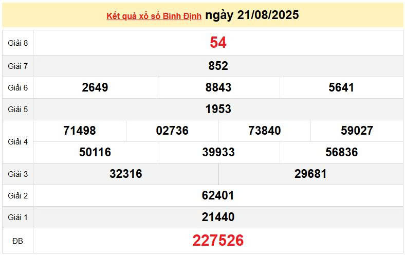XSBDI 21/8 KQXSBDI 21/8, kết quả xổ số Bình Định ngày 21/8/2025