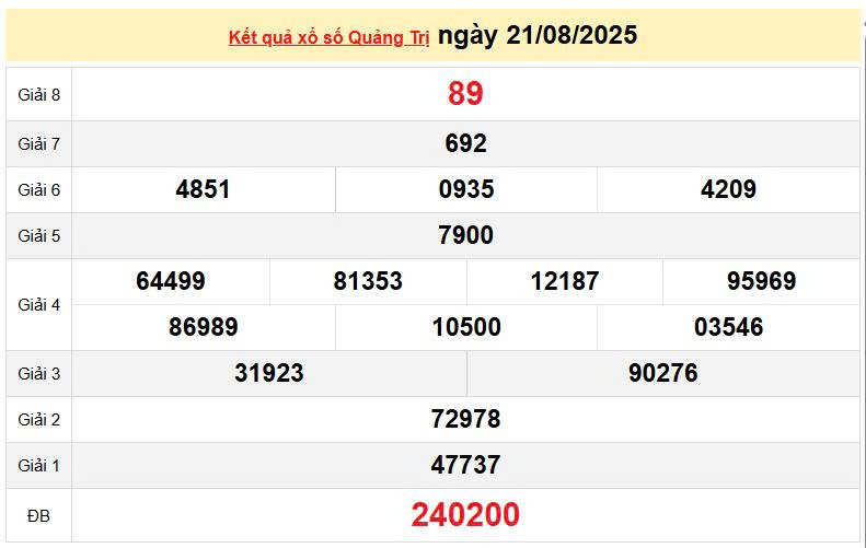 XSQT 21/8, KQXSQT 21/8, kết quả xổ số Quảng Trị ngày 21/8/2025