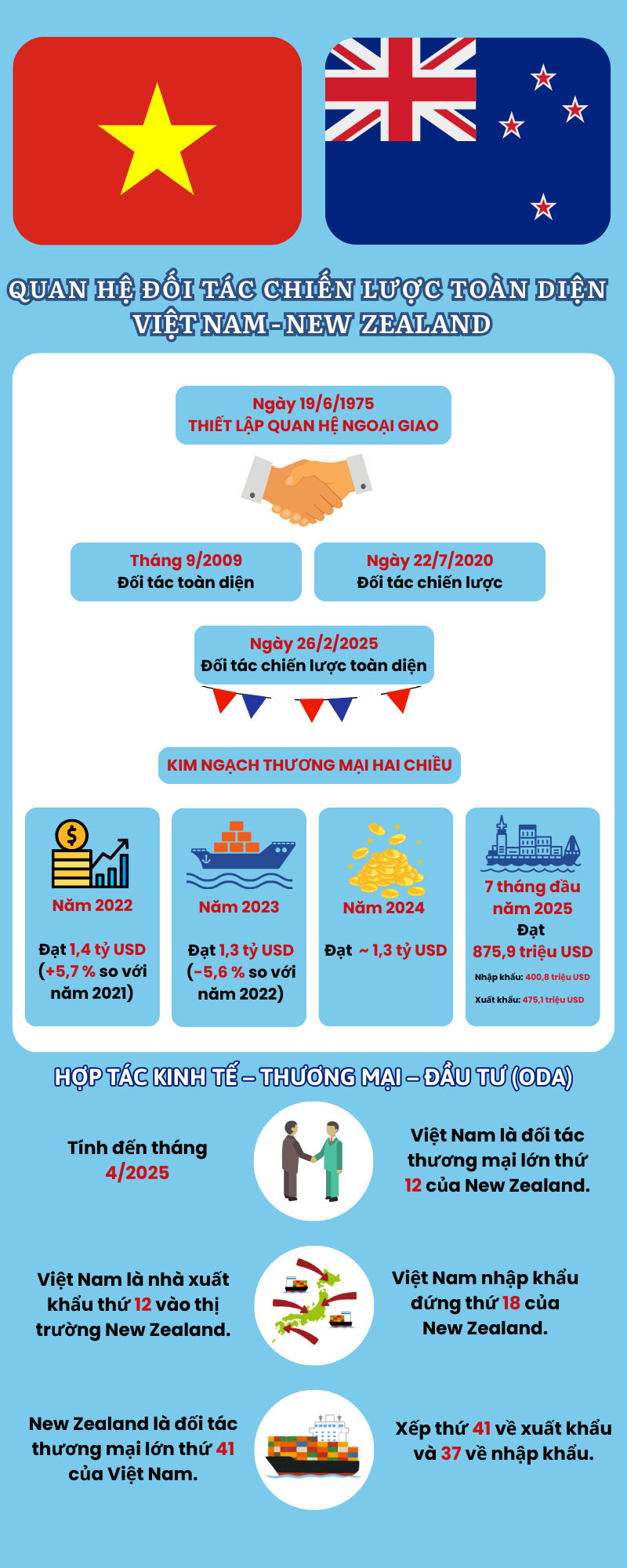 Infographic |Quan hệ Đối tác chiến lược toàn diện Việt Nam - New Zealand - 1