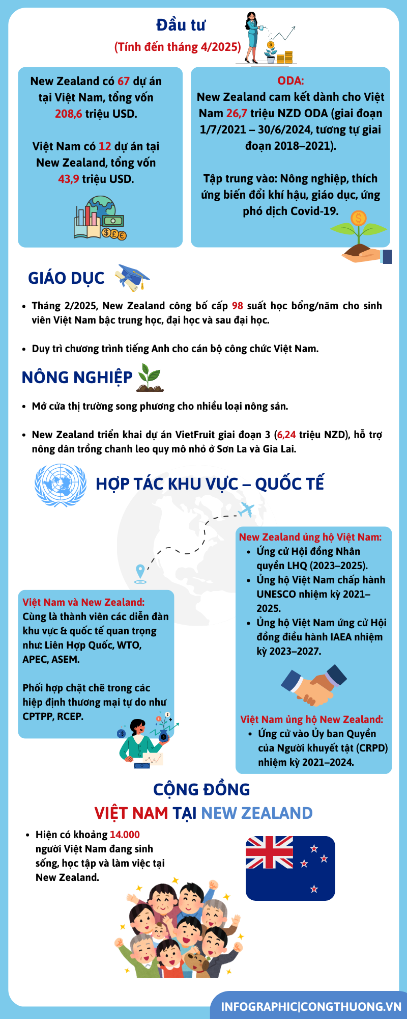 Infographic |Quan hệ Đối tác chiến lược toàn diện Việt Nam - New Zealand - 2