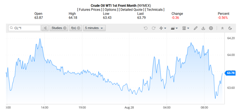 Giá dầu WTI trên thị trường thế giới rạng sáng 29/08/2025 (theo giờ Việt Nam)