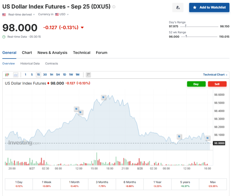 Diễn biến chỉ số DXY trong thời gian qua. Nguồn: Investing.com