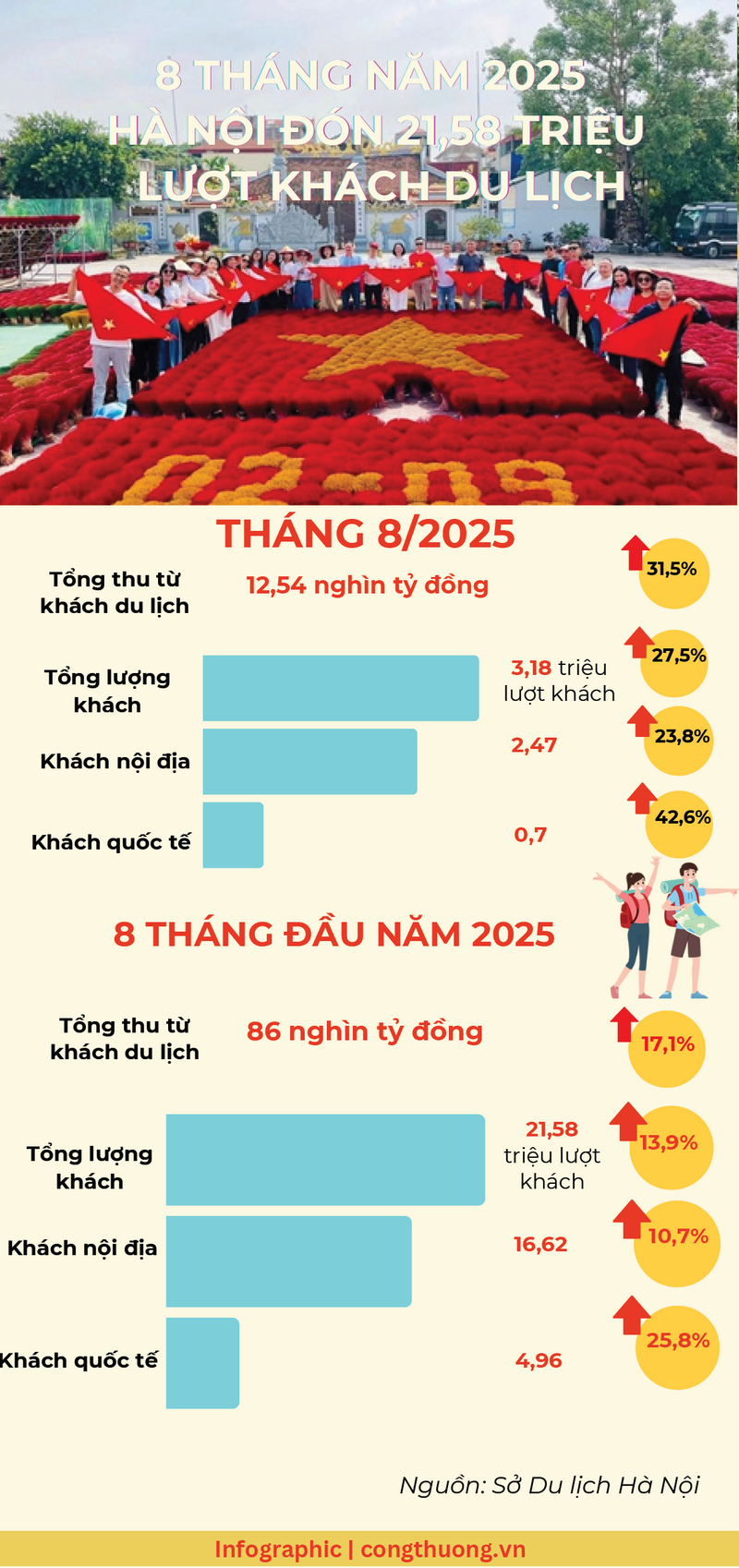 Infographic | 8 tháng, Hà Nội đón 21,58 triệu lượt khách du lịch - 1