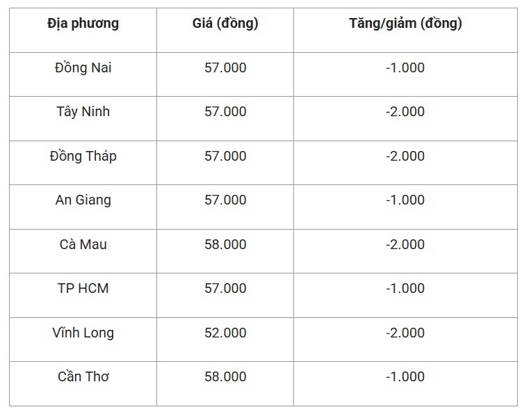 Bảng giá heo hơi miền Nam ngày 28/8.