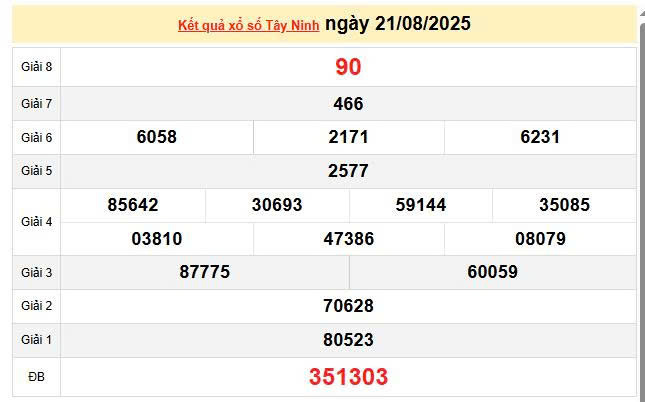 XSTN 21/8, KQXSTN 21/8, kết quả xổ số Tây Ninh ngày 21/8/2025