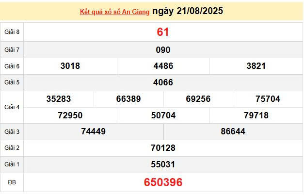 XSAG 21/8, KQXSAG 21/8, kết quả xổ số An Giang ngày 21/8/2025
