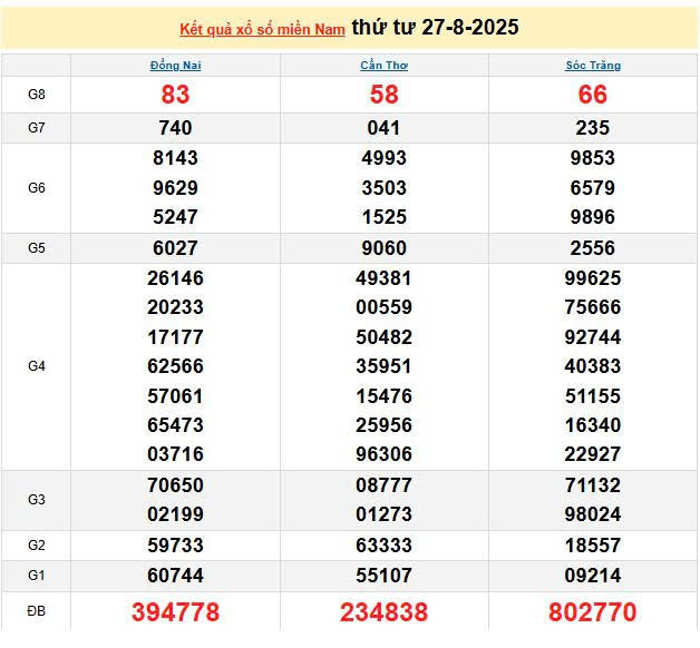 XSMN 27/8, KQXSMN 27/8, kết quả xổ số miền Nam ngày 27/8/2025