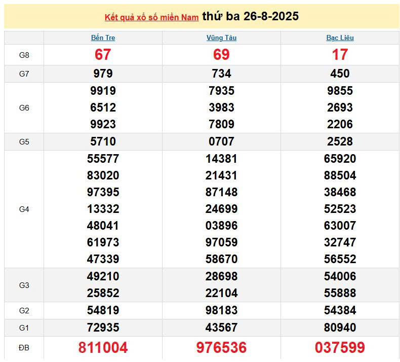 XSMN 26/8, KQXSMN 26/8, kết quả xổ số miền Nam ngày 26/8/2025