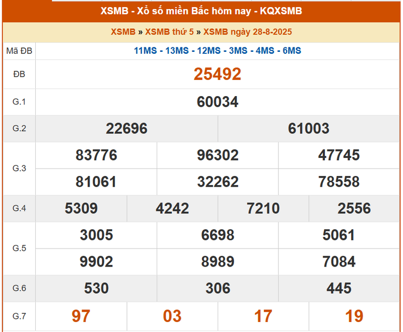 XSMB 28/8, KQXSMB 28/8, kết quả xổ số miền Bắc ngày 28/8/2025