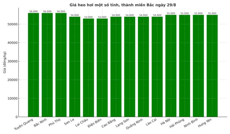 Biểu đồ giá heo hơi một số tỉnh, thành miền Bắc ngày 29/8.