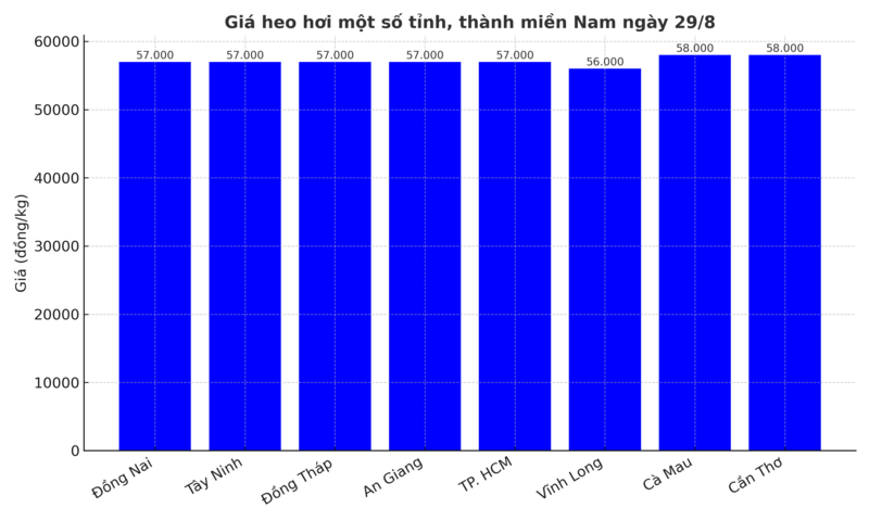 Biểu đồ giá heo hơi một số tỉnh, thành miền Nam ngày 29/8.