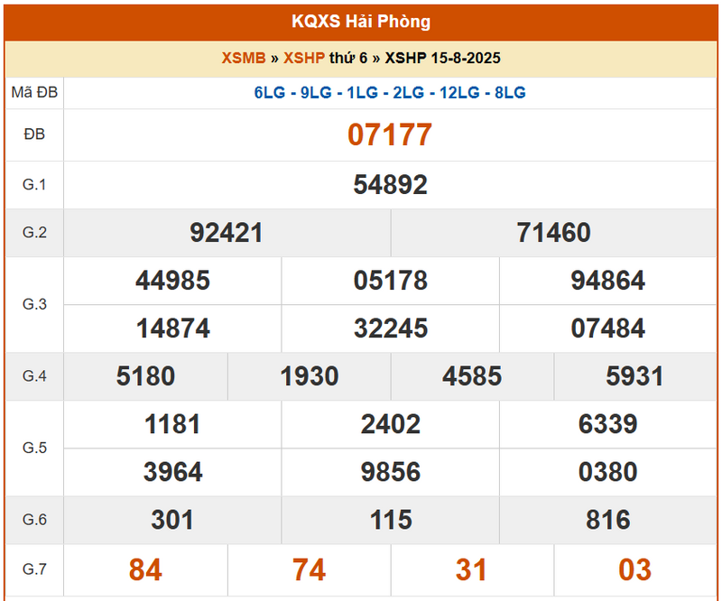 XSHP 15/8, KQXSHP 15/8, kết quả xổ số Hải Phòng ngày 15/8/2025