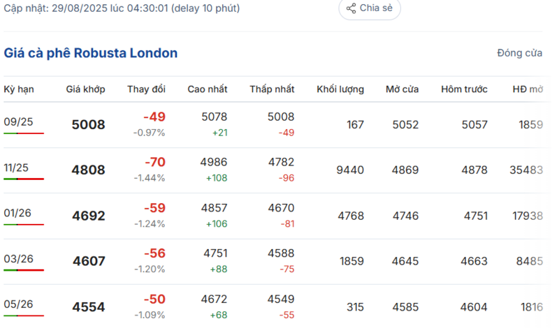 Giá cà phê Robusta London sáng ngày 29/8/2025