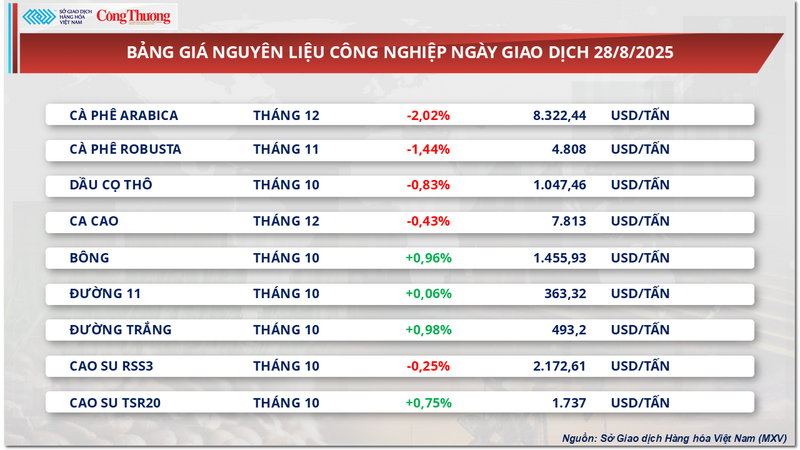 Bảng giá nguyên liệu công nghiệp