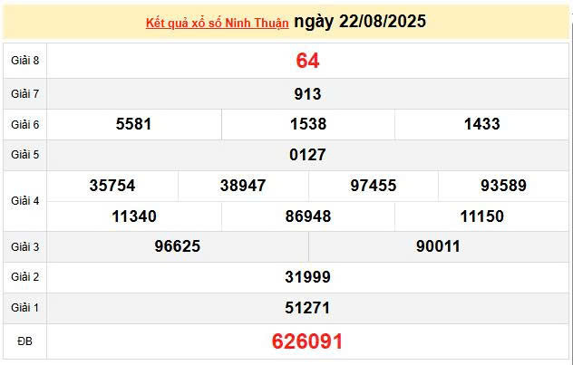 XSNT 22/8, KQXSNT 22/8, kết quả xổ số Ninh thuận ngày 22/8/2025