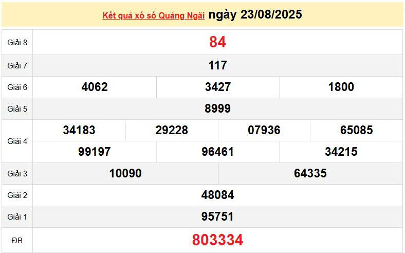 XSQNG 23/8, KQXSQNG 23/8, kết quả xổ số Quảng Ngãi ngày 23/8/2025