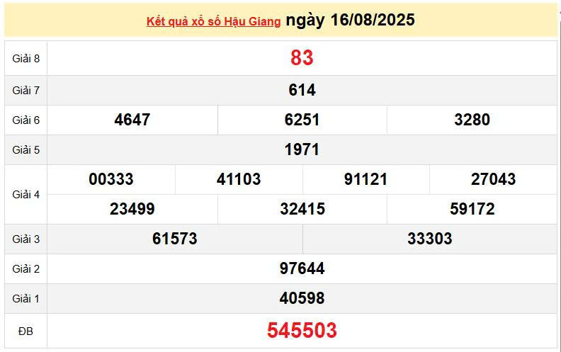 XSHG 16/8, KQXSHG 16/8, kết quả xổ số Hậu Giang ngày 16/8/2025