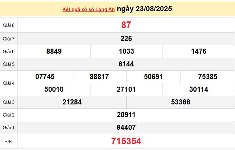 XSLA 23/8, KQXSLA 23/8, kết quả xổ số Long An ngày 23/8/2025