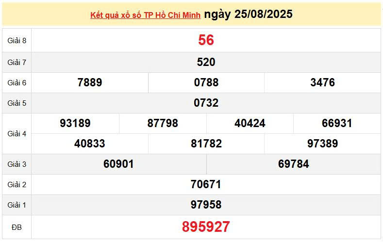 XSHCM 25/8, KQXSHCM 25/8, kết quả xổ số Hồ Chí Minh ngày 25/8/2025