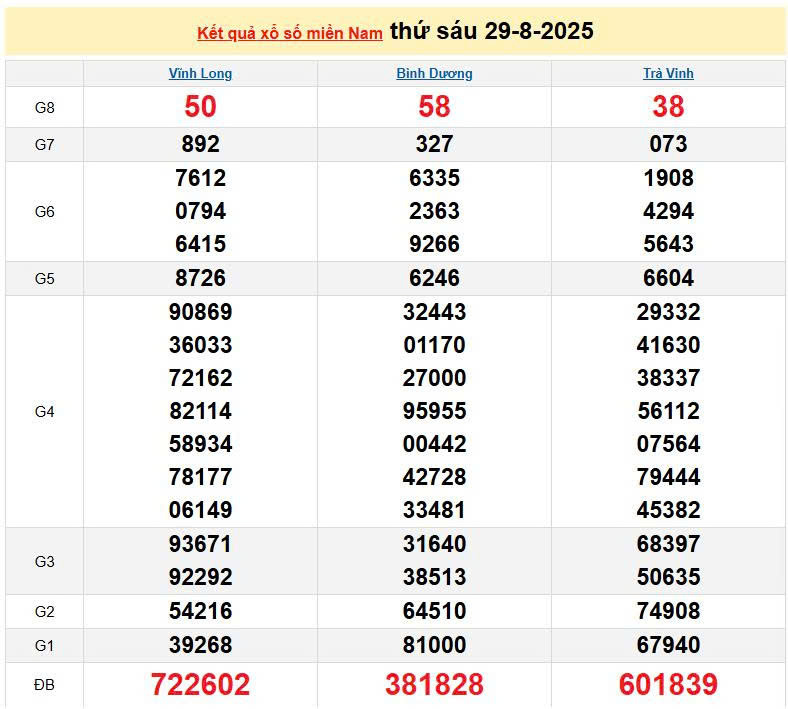 XSMN 29/8, KQXSMN 29/8, kết quả xổ số miền Nam ngày 29/8/2025