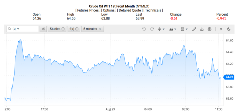 Giá dầu WTI trên thị trường thế giới rạng sáng 30/08/2025 (theo giờ Việt Nam)