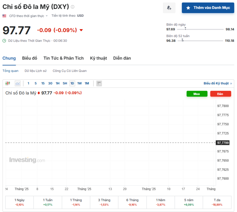 Diễn biến chỉ số DXY trong thời gian qua. Nguồn: Investing.com