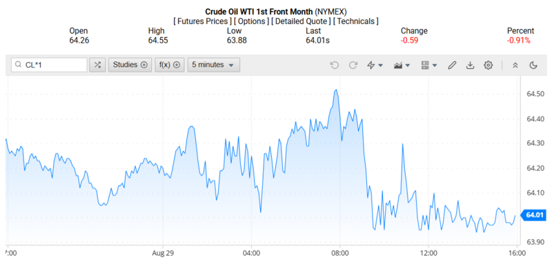Giá dầu WTI trên thị trường thế giới rạng sáng 31/08/2025 (theo giờ Việt Nam)