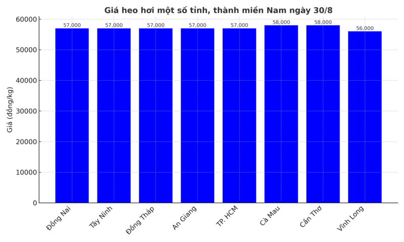 Biểu đồ giá heo hơi một số tỉnh, thành miền Nam ngày 30/8.