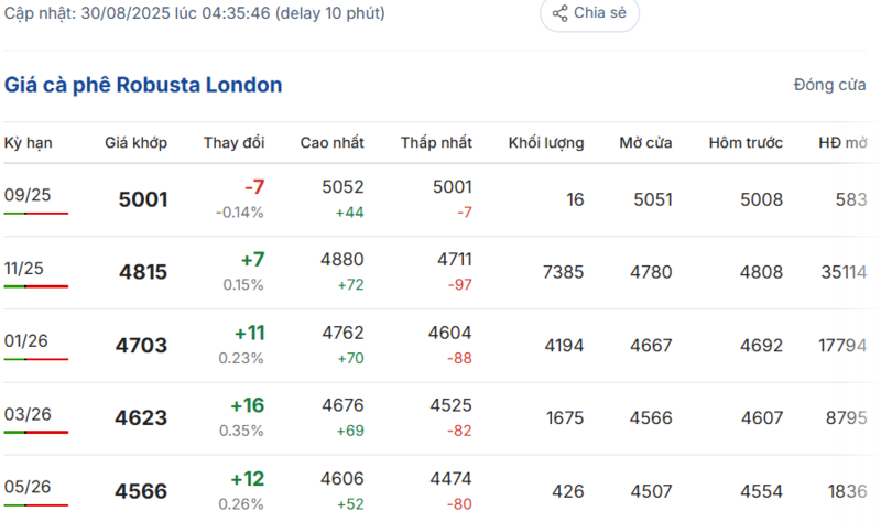 Giá cà phê Robusta London sáng ngày 30/8/2025