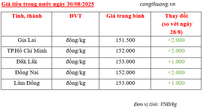 Giá tiêu trong nước cập nhật sáng ngày 30/8/2025