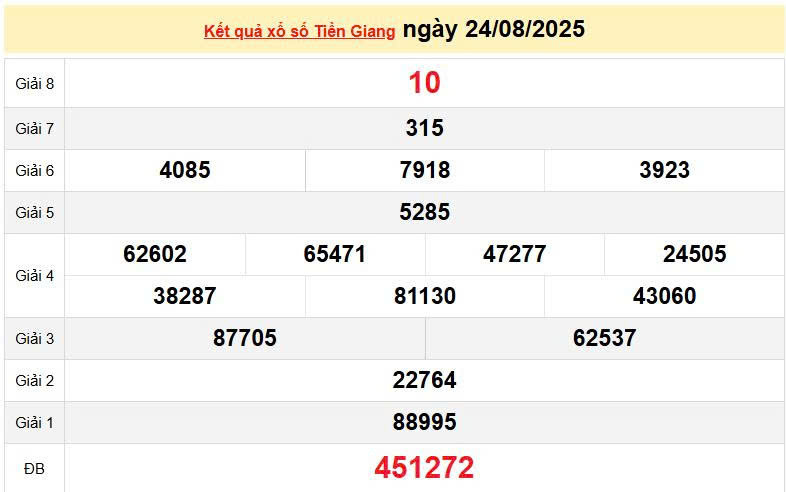 XSTG 25/8, KQXSTG 25/8, kết quả xổ số Tiền Giang ngày 25/8/2025