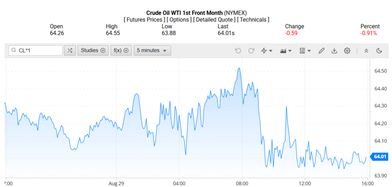 Giá dầu WTI trên thị trường thế giới rạng sáng 01/09/2025 (theo giờ Việt Nam)