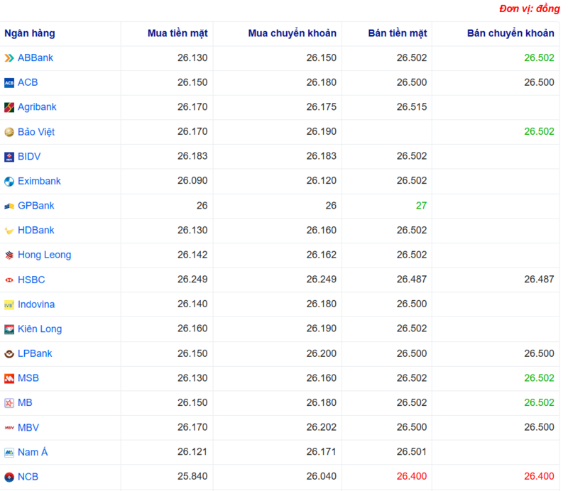 Tỷ giá USD tại một số ngân hàng hôm nay. Nguồn: Webgia.com