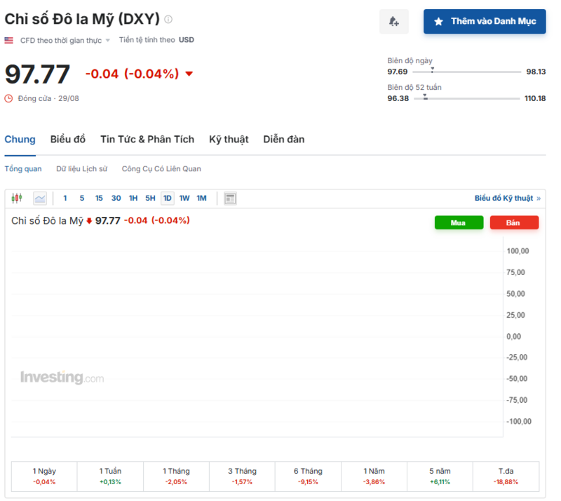 Diễn biến chỉ số DXY trong thời gian qua. Nguồn: Investing.com