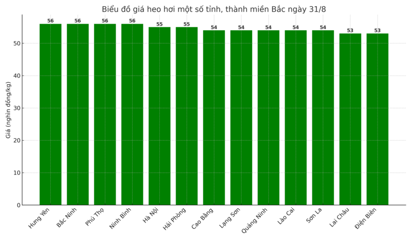 Biểu đồ giá heo hơi một số tỉnh, thành miền Bắc ngày 31/8.