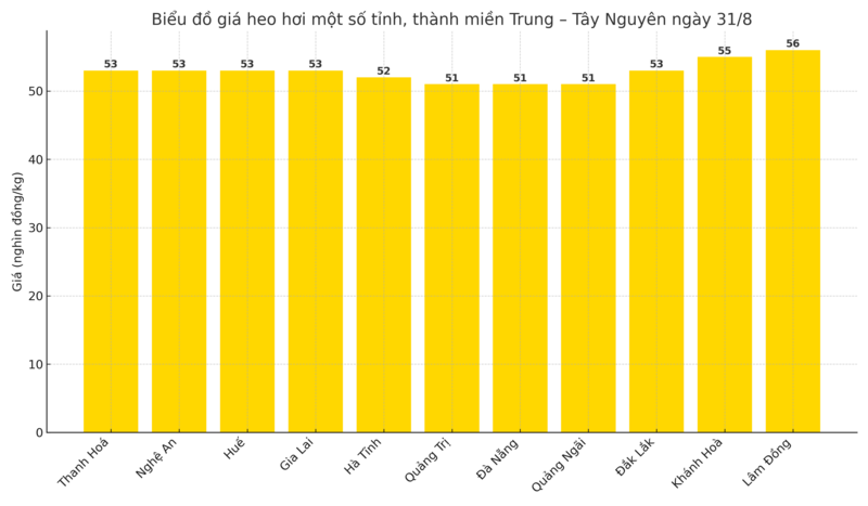 Biểu đồ giá heo hơi một số tỉnh, thành miền Trung – Tây Nguyên ngày 31/8.