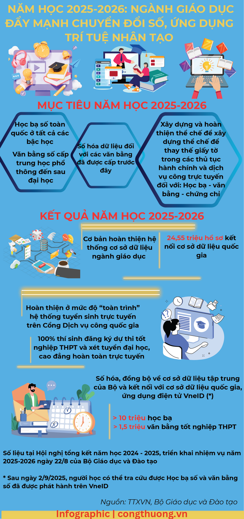 Infographic | năm học 2025-2026 ngành giáo dục đẩy mạnh chuyển đổi số - 1
