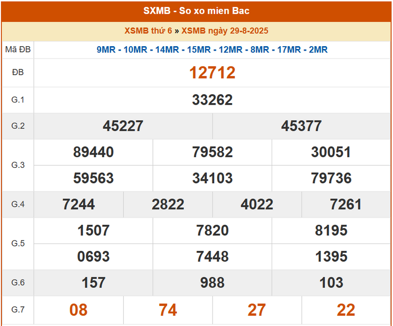 XSMB 29/8, KQXSMB 29/8, kết quả xổ số miền Bắc ngày 29/8/2025