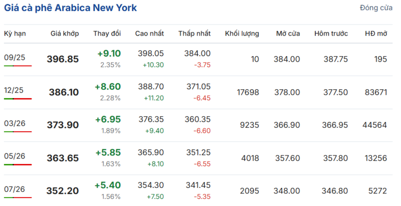 Giá cà phê Arabica New York sáng ngày 31/8/2025